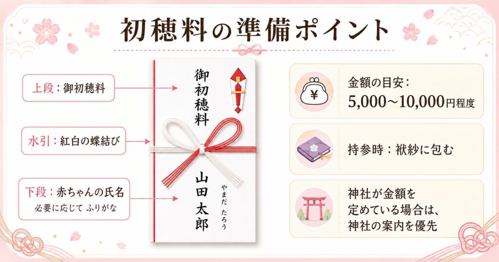 初穂料の準備画像。
