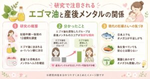 えごまオイルと産後メンタルの関係図解