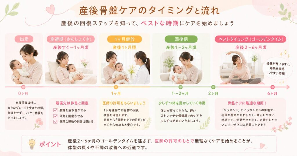 骨盤ケアのタイミング図解