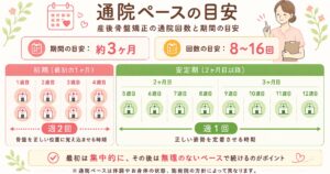 骨盤矯正の通院ペースの目安を図解