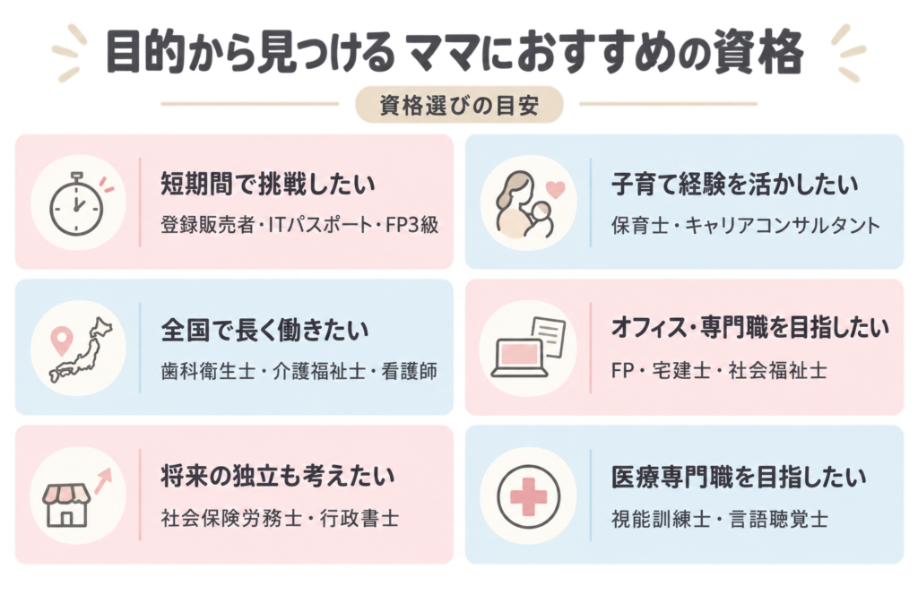 目的別おすすめの資格を表にまとめた画像
